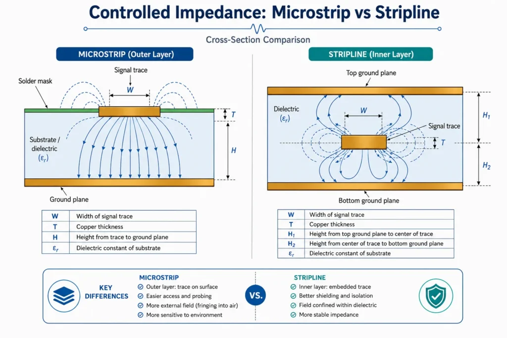 high frequency pcb controlled impedance microstrip stripline diagram
