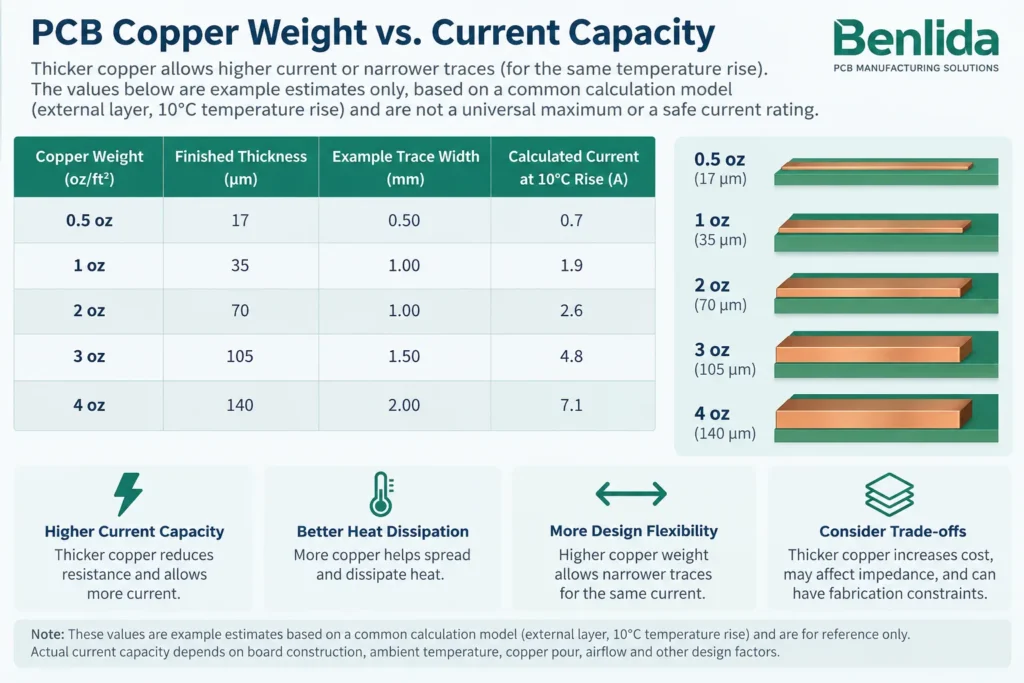 pcb copper weight current capacity comparison chart