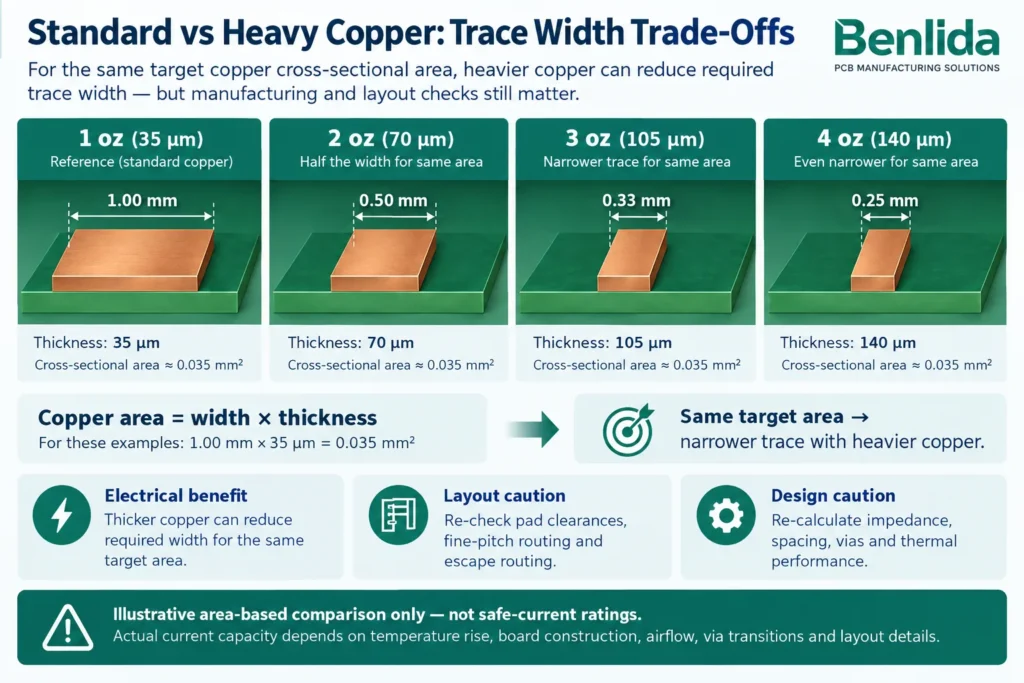 standard vs heavy copper pcb trace width diagram