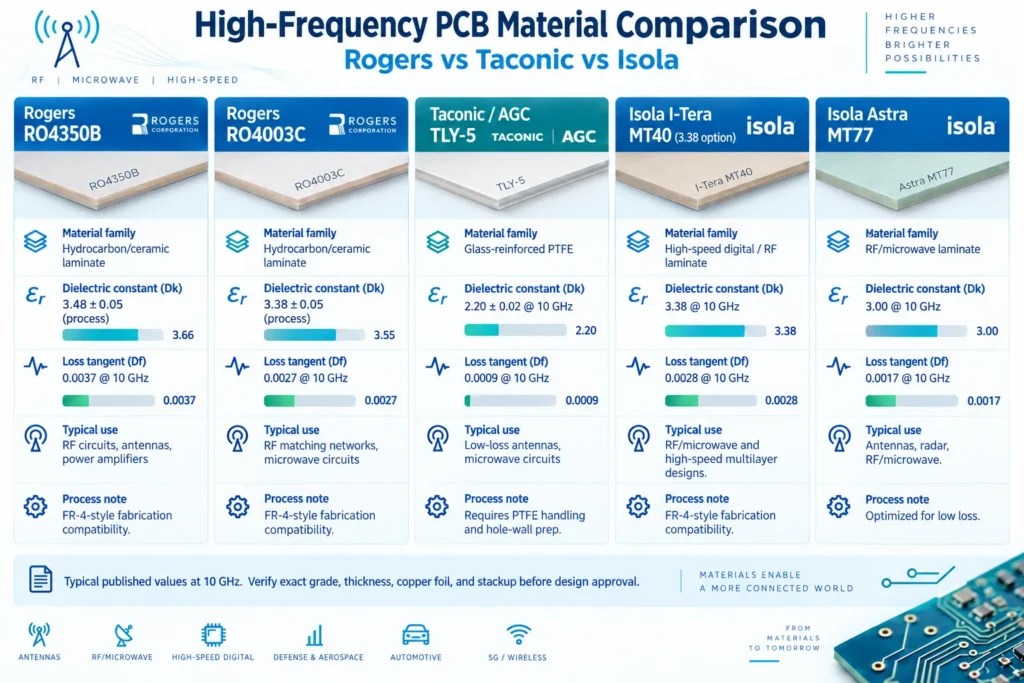 rogers taconic isola high frequency pcb material comparison chart