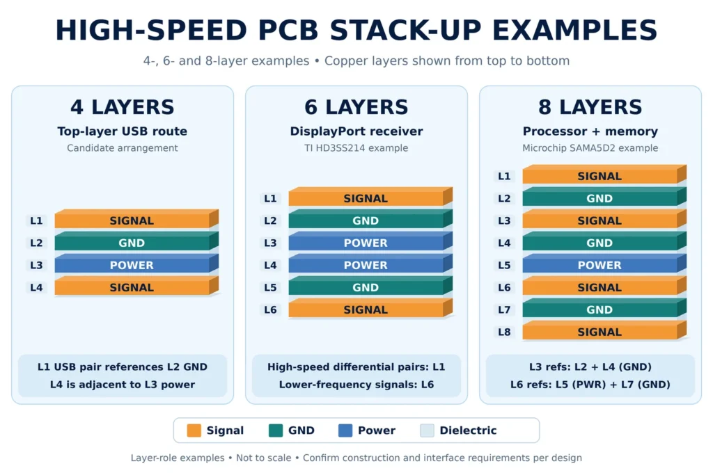 high speed pcb stackup example chart